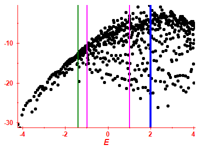 Strength function log